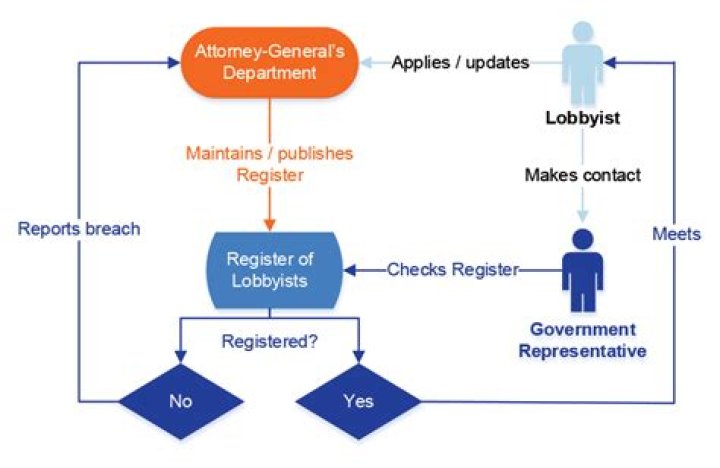 Are lobbyists required to register with the government?