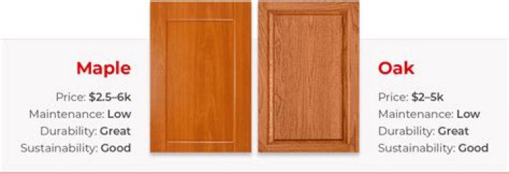 Are oak cabinets more expensive than maple?