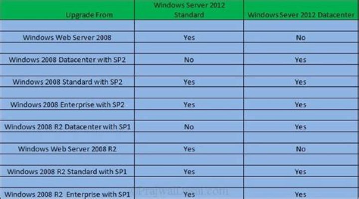 Can I upgrade Server 2008 r2 to 2012r2?