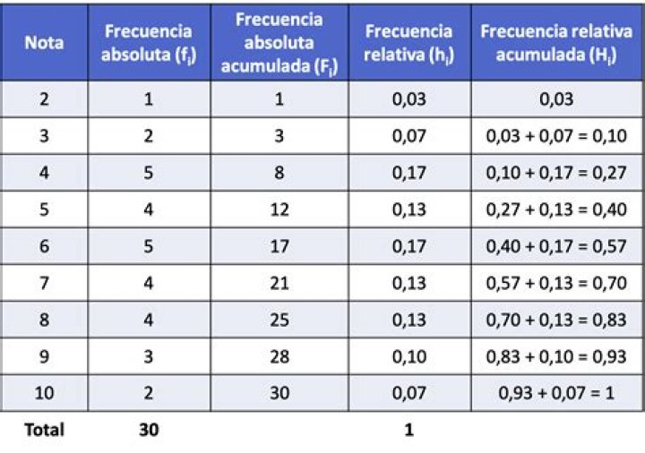 ¿Cómo se calcula la marca de clase en una tabla de frecuencia?