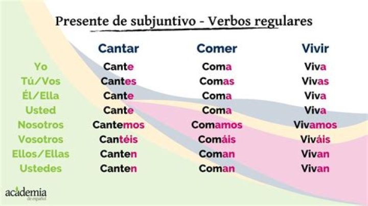 ¿Cuándo se usa el subjuntivo en español?