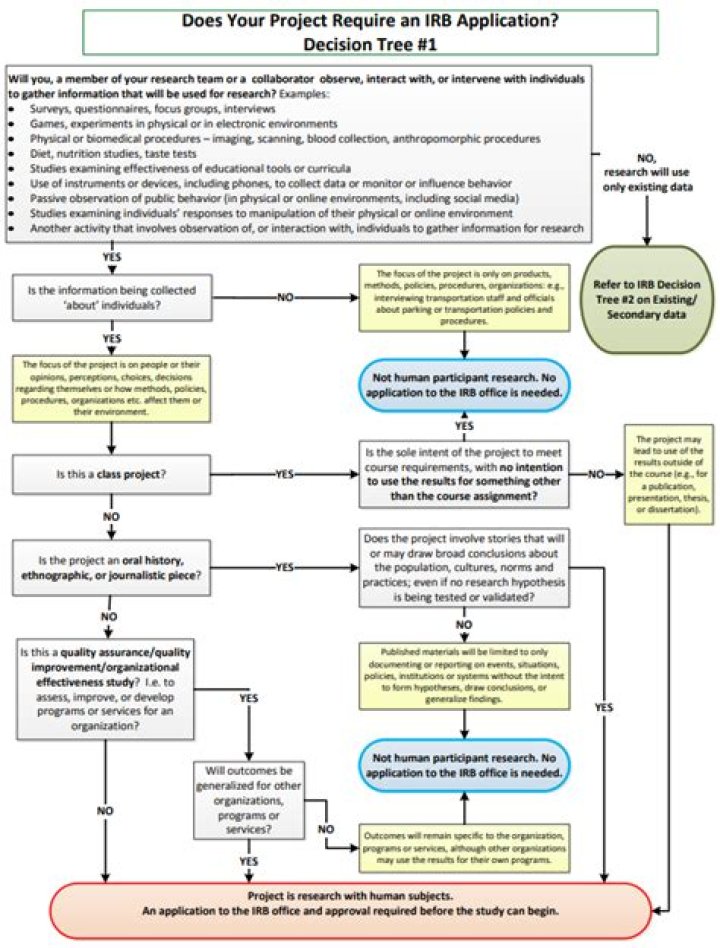 Do case studies need IRB approval?