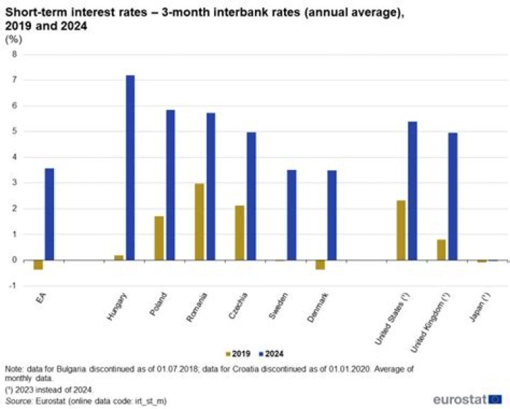 Do short term interest rates affect mortgage rates?