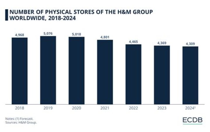 Does H&M have online shopping?