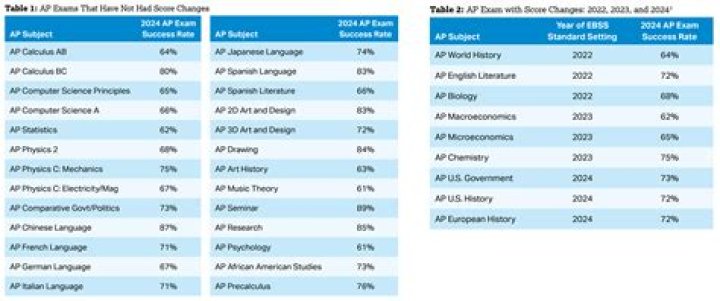 Does UGA take AP credits?