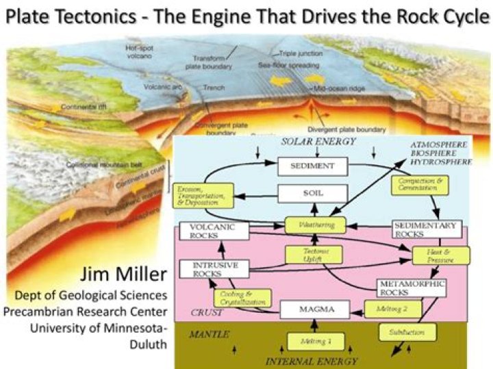How are rock cycle and plate tectonics related?