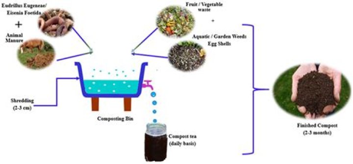 How can compost manure be used?