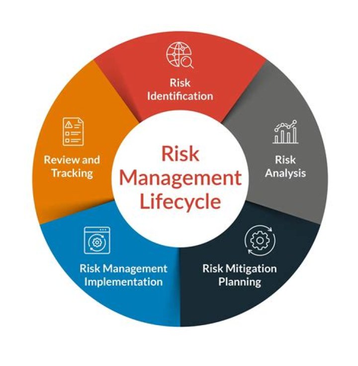 How can you manage risk?