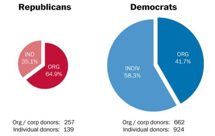How do Democrats feel about government spending?
