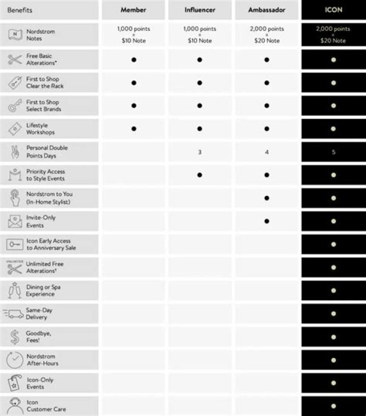 How do I become a Nordstrom brand ambassador?