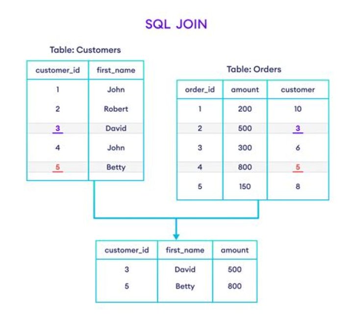 How do I join tables in different databases?