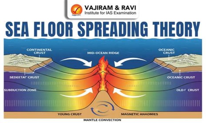 How do scientists use seafloor spreading to study the age of the sea floor?