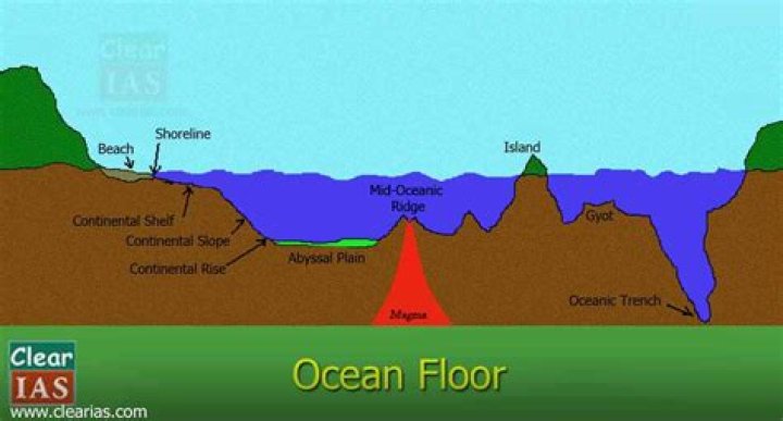 How do we know that the seafloor is not old?