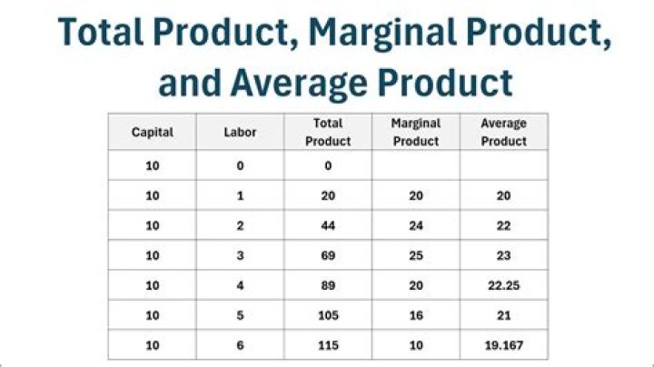 How do you calculate marginal product of Labour and average product of Labour?