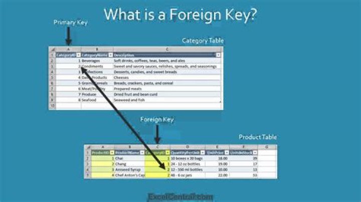 How do you define a foreign key in your table?