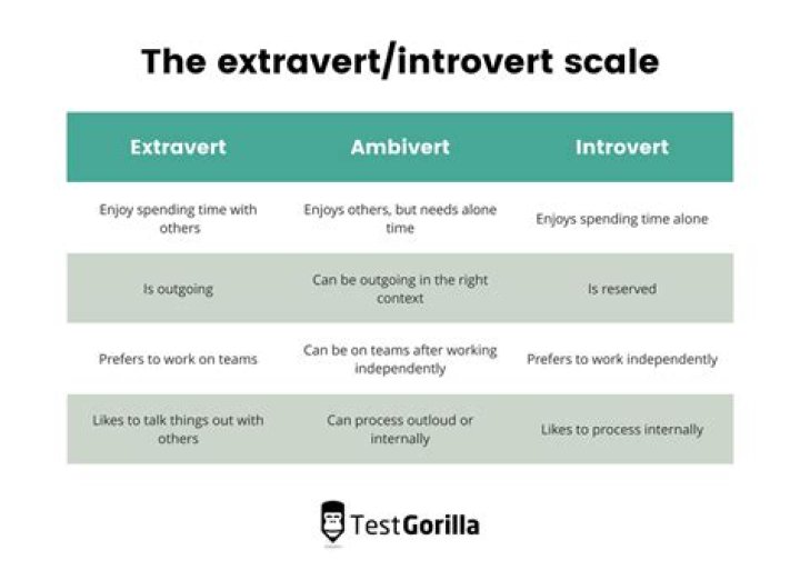 How do you develop extraversion?