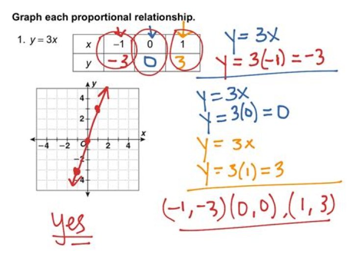 How do you do proportional relationships?
