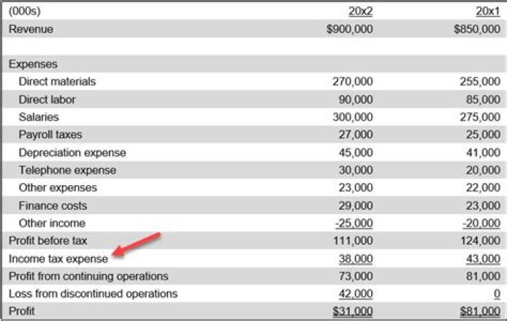 How do you find income tax expense in accounting?