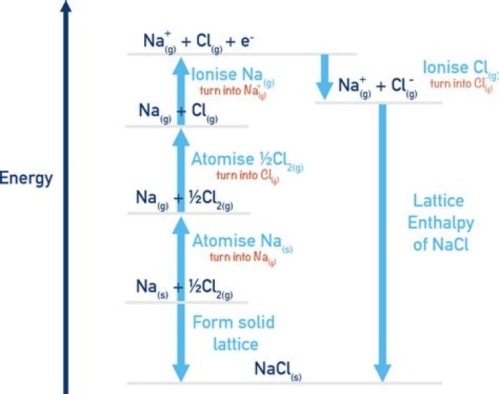 How do you find the lattice energy using the Born Haber cycle?