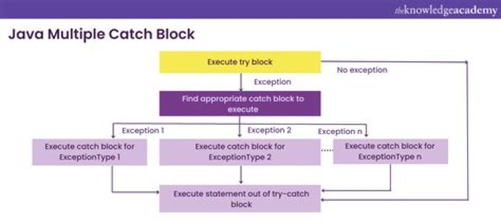 How do you handle errors in catch block?