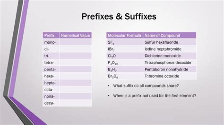 How do you know when to use prefixes when naming compounds?