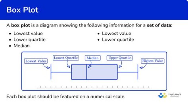 How do you make a Boxplot in math?
