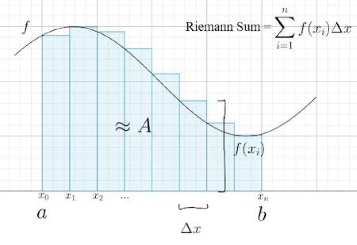 How do you prove Riemann integrable?
