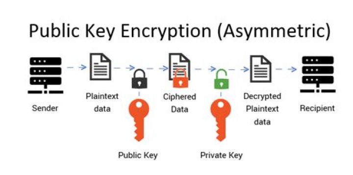 How do you sign a Public Key?
