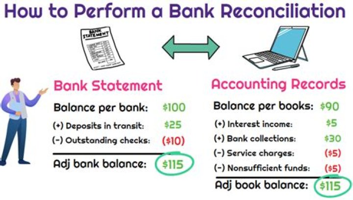 How do you test a bank reconciliation?