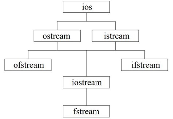 How do you use Ifstream in C++?
