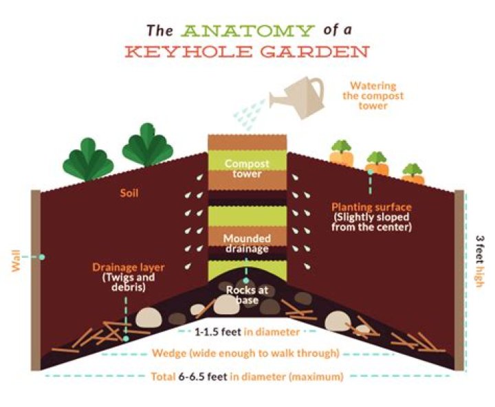 How do you water a keyhole garden?