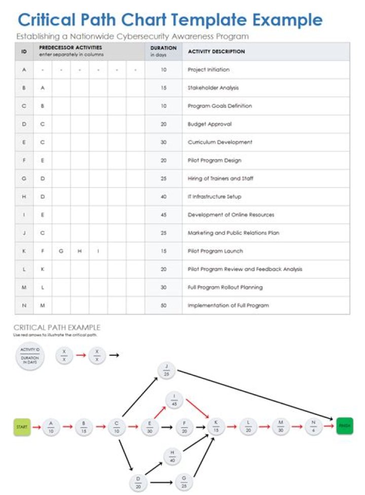 How do you write a critical path analysis?