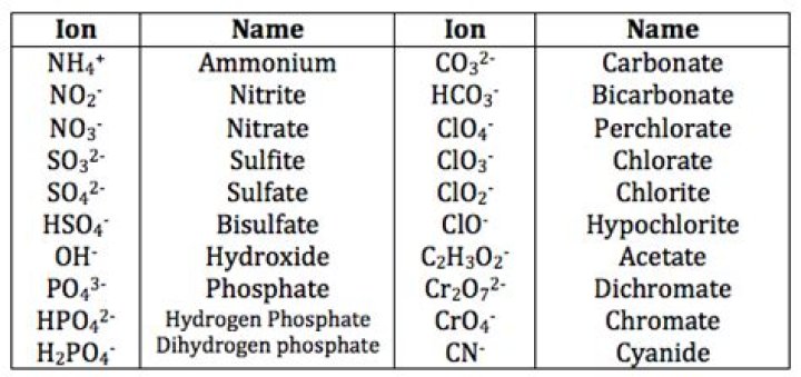 How do you write ions in mastering chemistry?