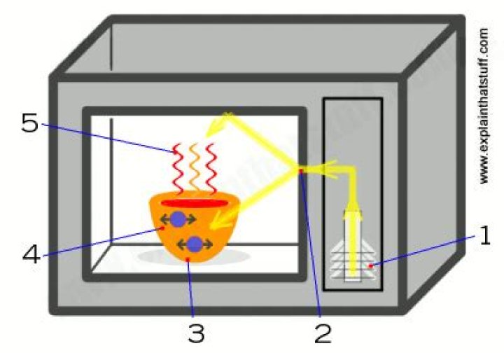 How does a microwave oven use microwaves to quickly heat food?