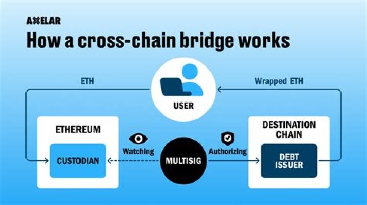 How does cross bridging work?
