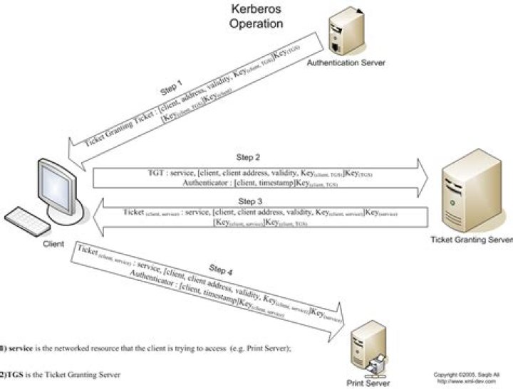 How does Kerberos authentication works?