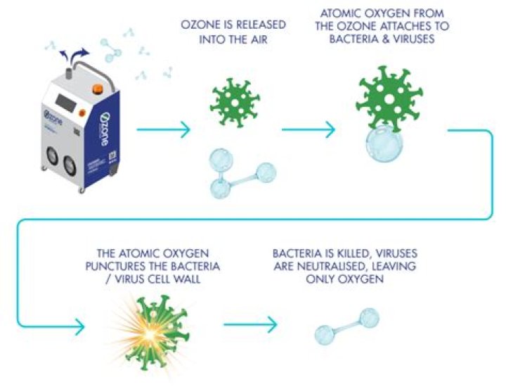 How does ozone washing work?