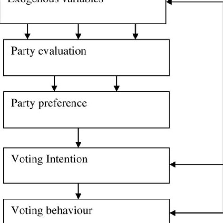 How does political efficacy affect voting?