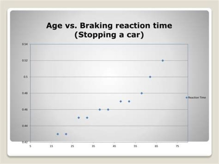 How does reaction time affect driving?