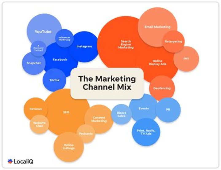 How does social media fit into the marketing mix?