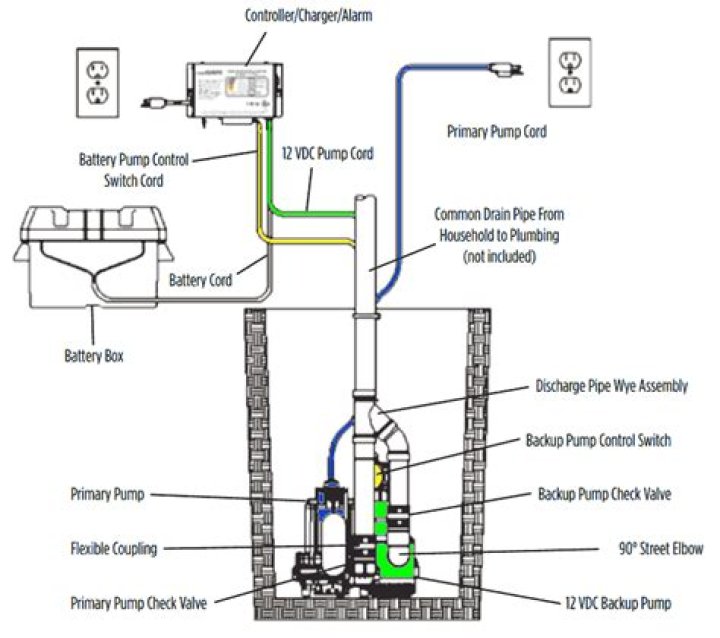 How does sump pump backup battery work?