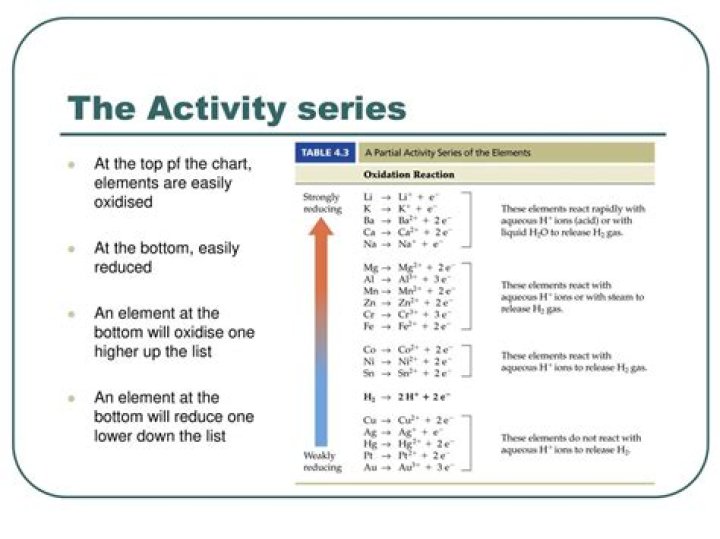 How does the activity series work?