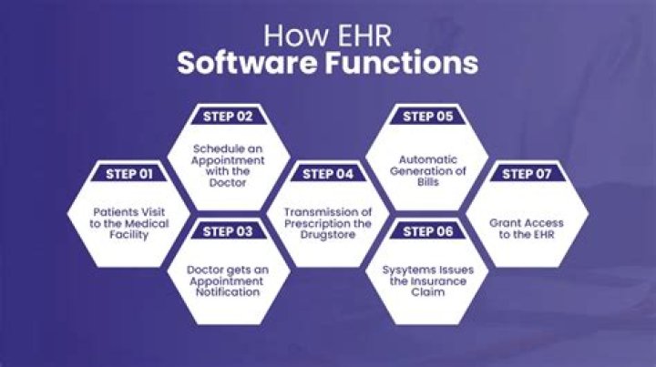 How does the EHR Work?