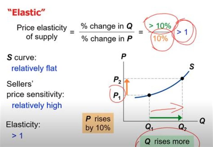 How does time affect elasticity of supply?