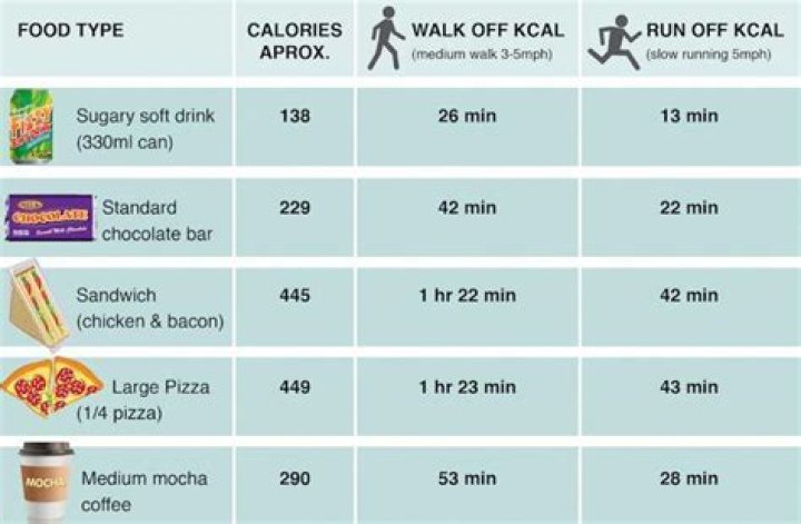 How far do you have to walk to burn 1000 calories?