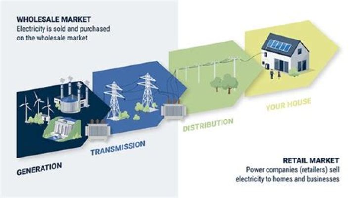 How is electricity sold to consumers?