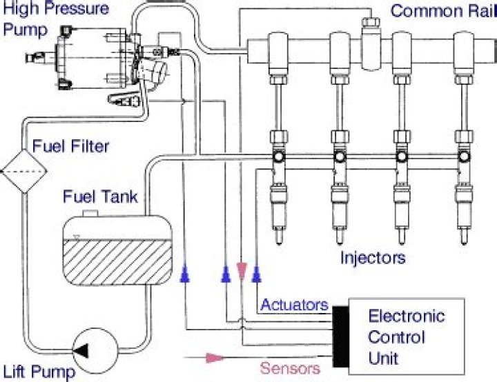 How is electronic control used in a diesel injection system?