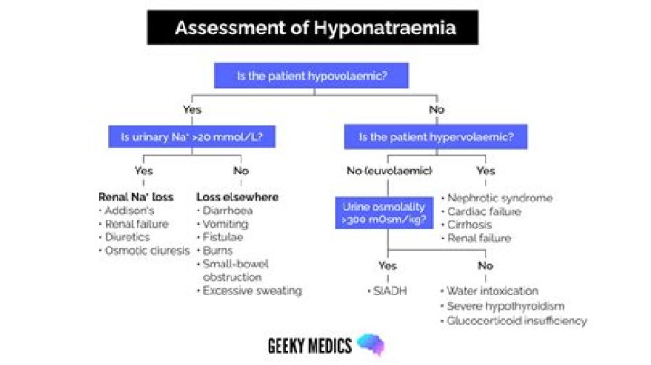 How is hyponatremia and hypokalemia corrected?