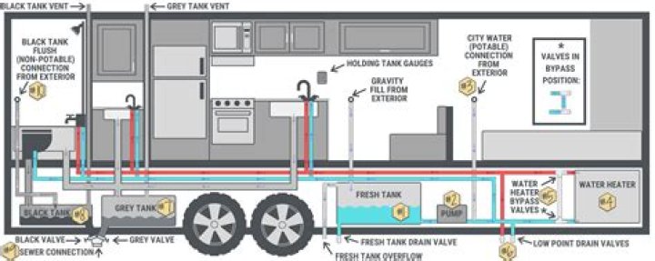 How long can water sit in RV fresh water tank?