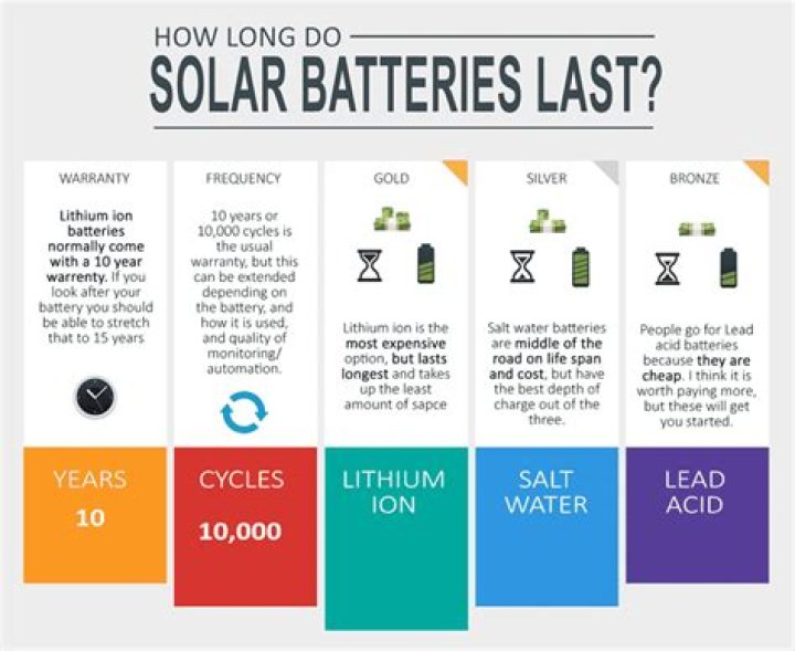 How long should solar light batteries last?